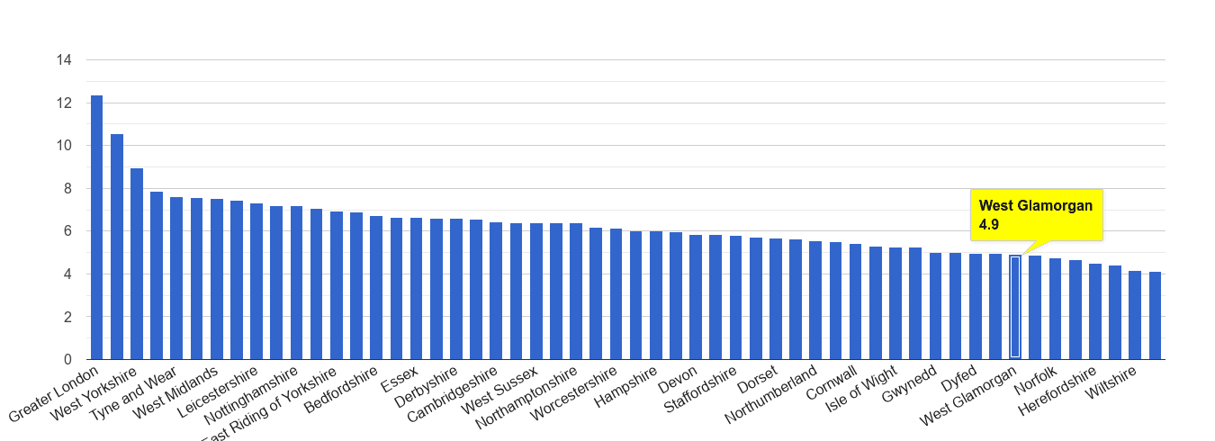 West Glamorgan other theft crime rate rank