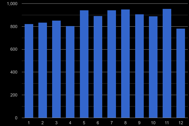 West Glamorgan other theft crime seasonality