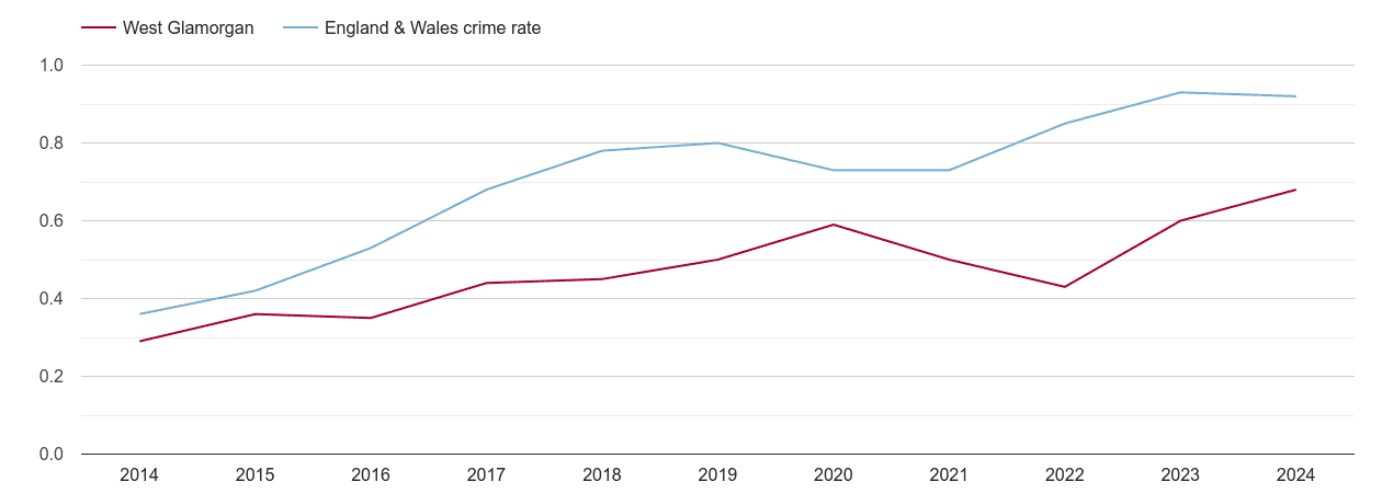 West Glamorgan possession of weapons crime rate