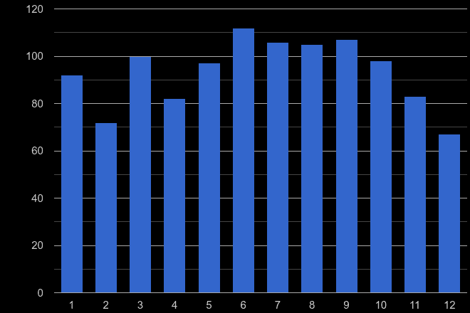West Glamorgan possession of weapons crime seasonality