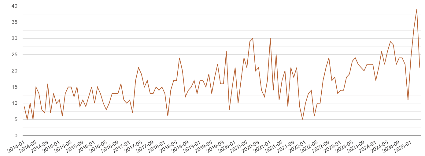 West Glamorgan possession of weapons crime volume