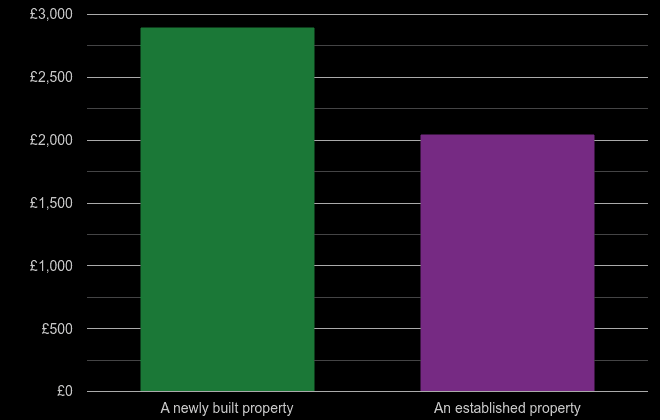 West Glamorgan price per square metre for newly built property