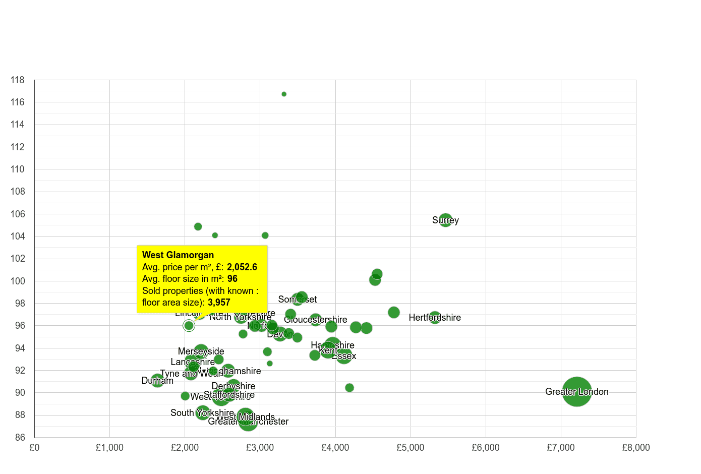 West Glamorgan property price per square metre and floor size compared to other counties