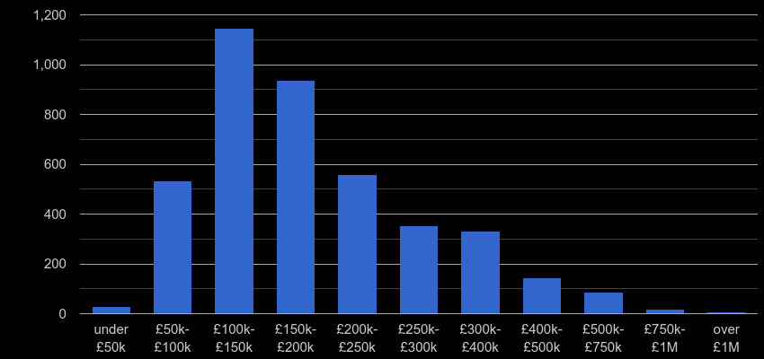 West Glamorgan property sales by price range