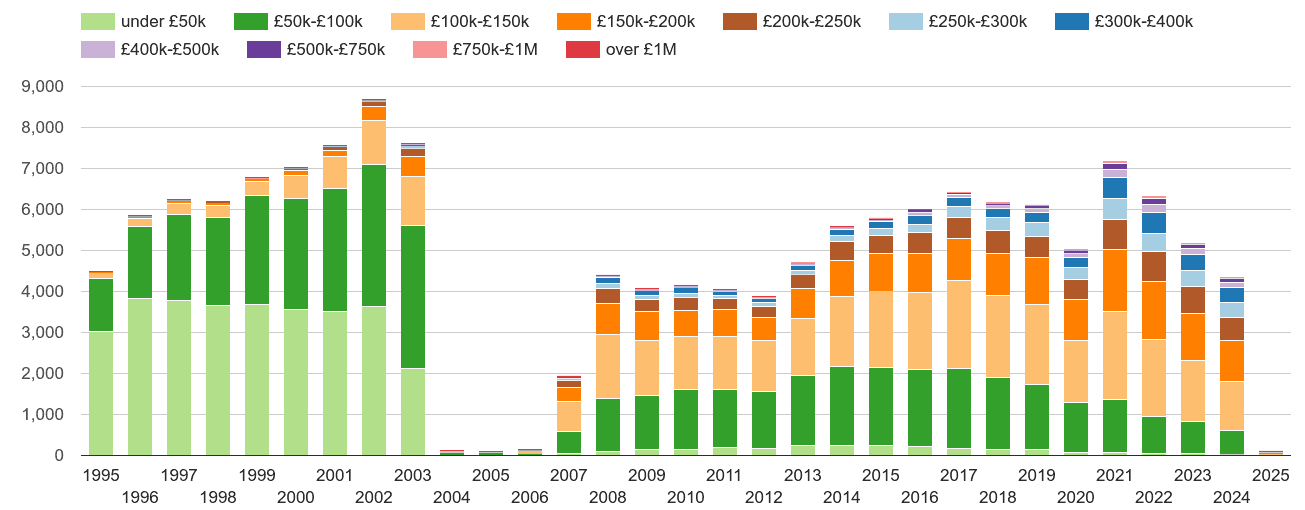 West Glamorgan property sales volumes