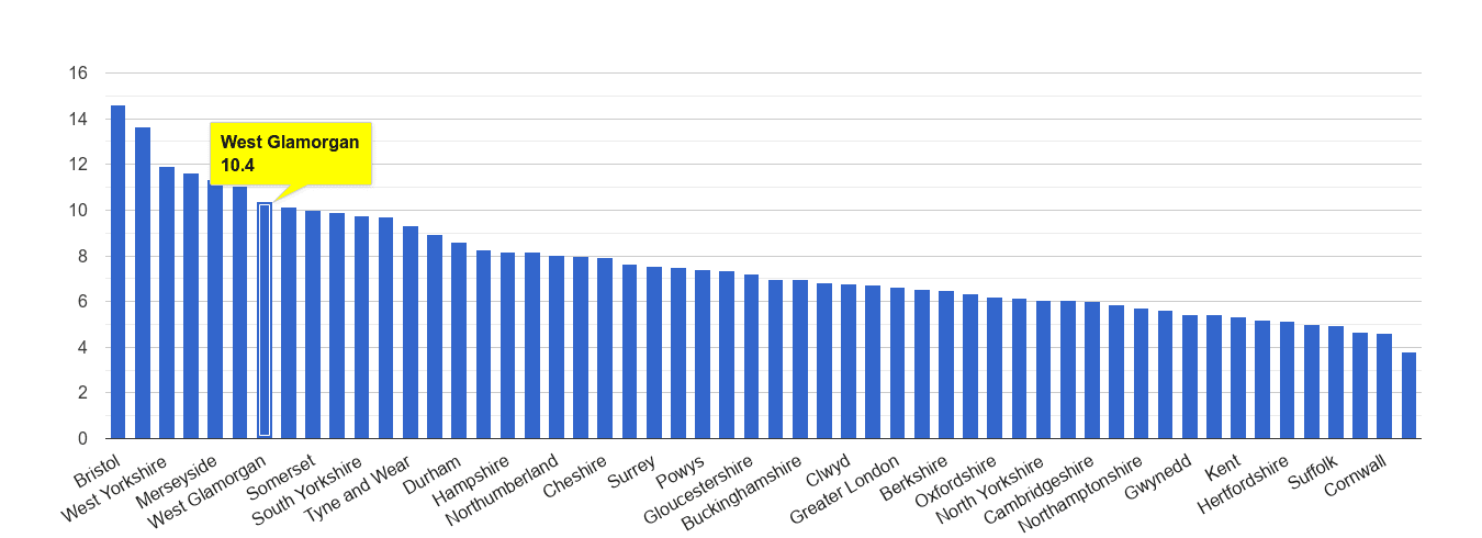 West Glamorgan public order crime rate rank