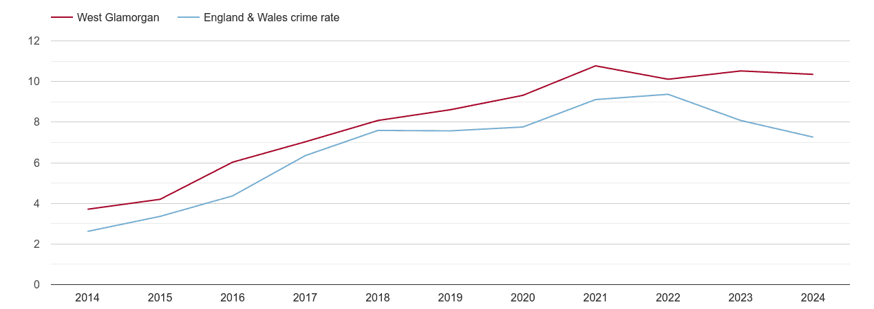 West Glamorgan public order crime rate