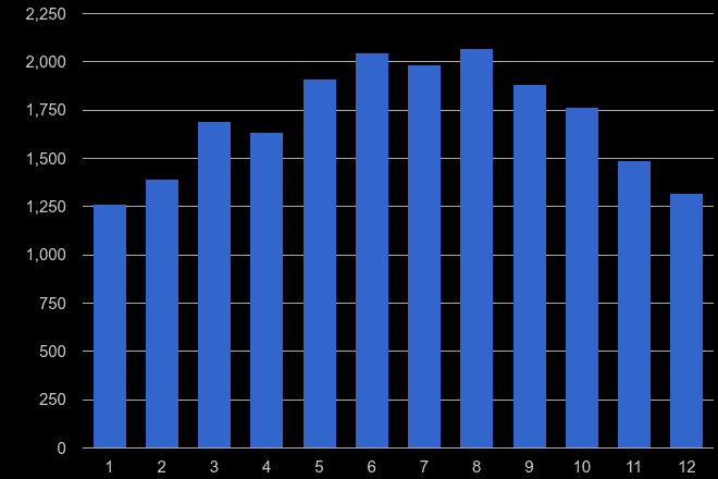 West Glamorgan public order crime seasonality