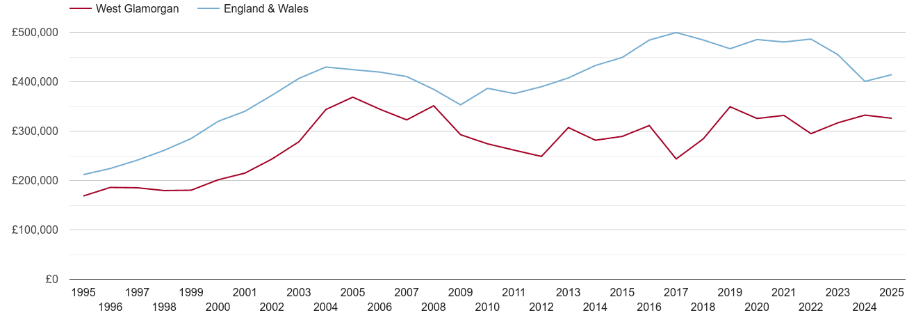 West Glamorgan real new home prices
