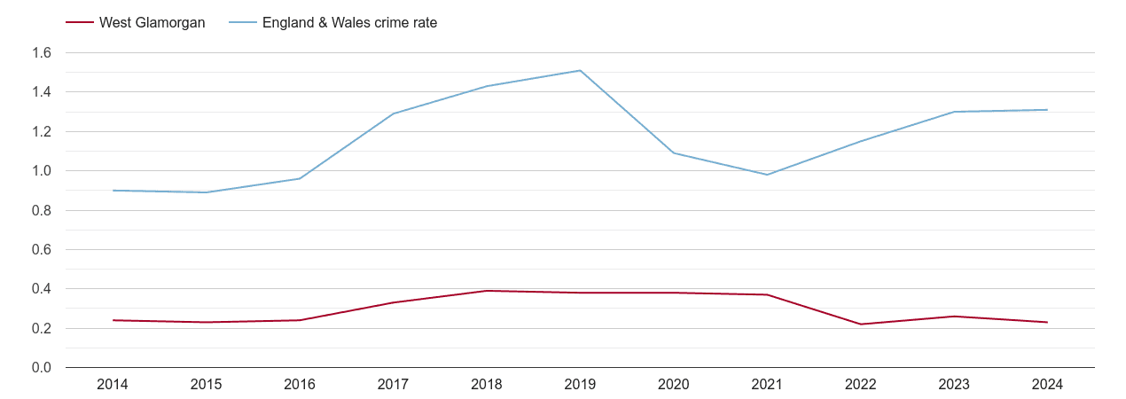 West Glamorgan robbery crime rate