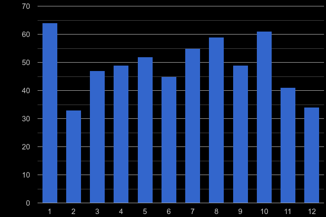 West Glamorgan robbery crime seasonality