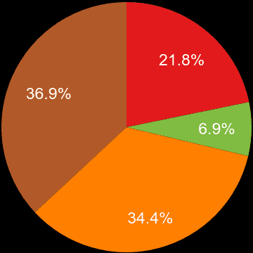 West Glamorgan sales share of houses and flats