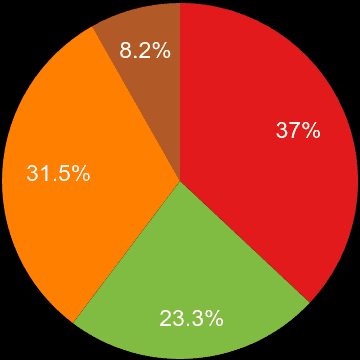 West Glamorgan sales share of new houses and new flats