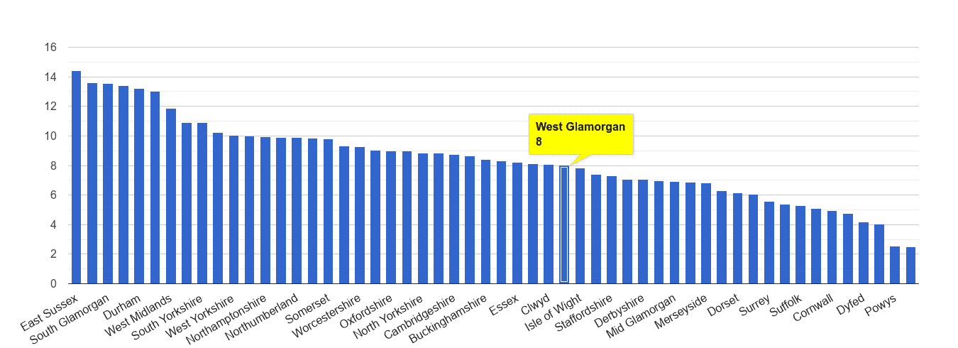 West Glamorgan shoplifting crime rate rank
