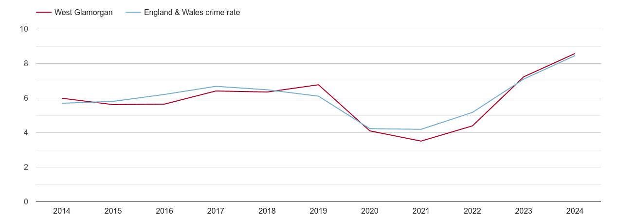 West Glamorgan shoplifting crime rate