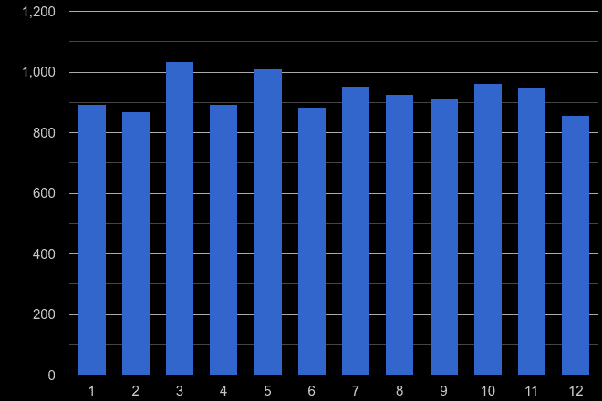 West Glamorgan shoplifting crime seasonality