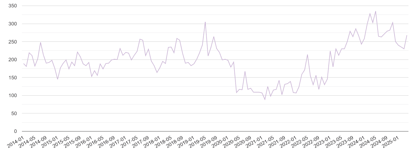 West Glamorgan shoplifting crime volume