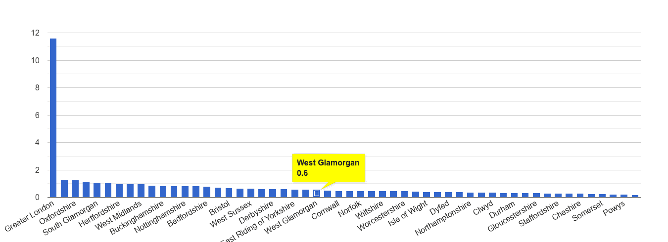 West Glamorgan theft from the person crime rate rank