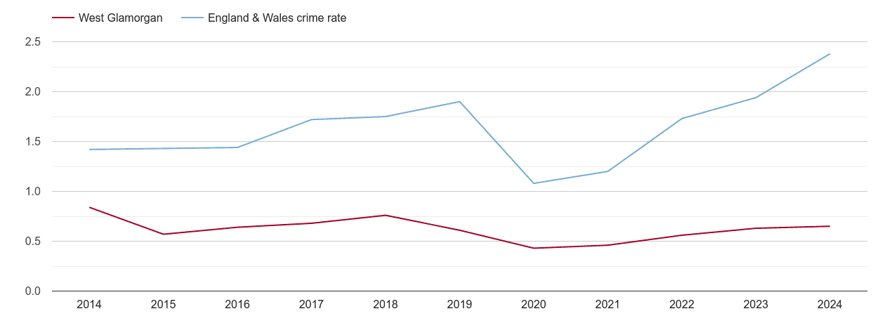 West Glamorgan theft from the person crime rate