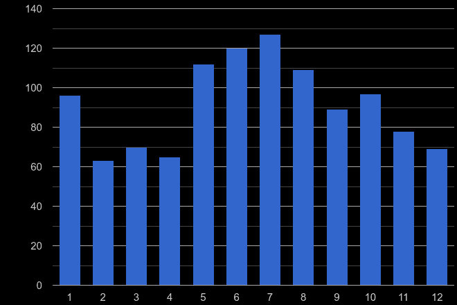 West Glamorgan theft from the person crime seasonality
