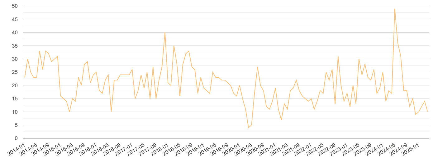 West Glamorgan theft from the person crime volume