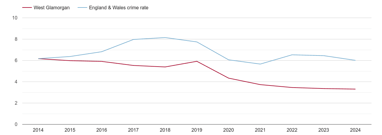 West Glamorgan vehicle crime rate