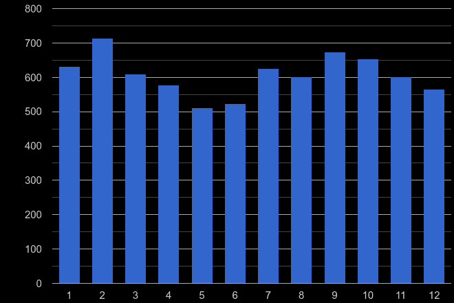 West Glamorgan vehicle crime seasonality