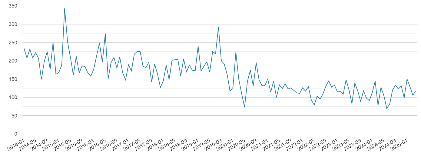 West Glamorgan vehicle crime volume