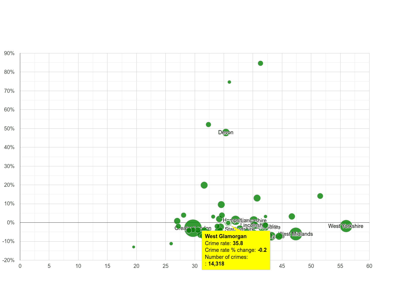 West Glamorgan violent crime rate compared to other counties