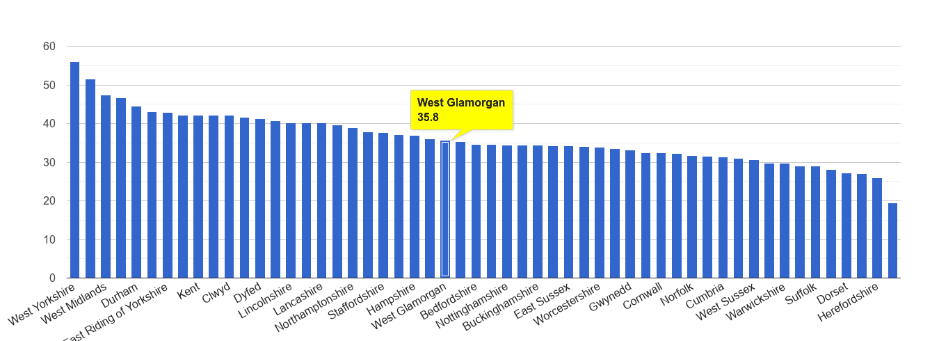 West Glamorgan violent crime rate rank