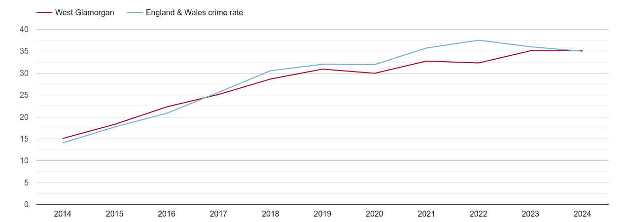 West Glamorgan violent crime rate