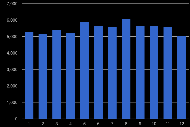 West Glamorgan violent crime seasonality