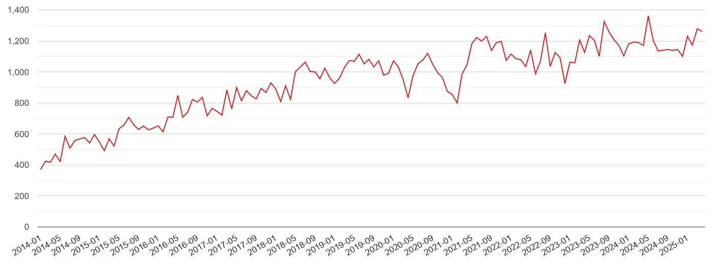 West Glamorgan violent crime volume