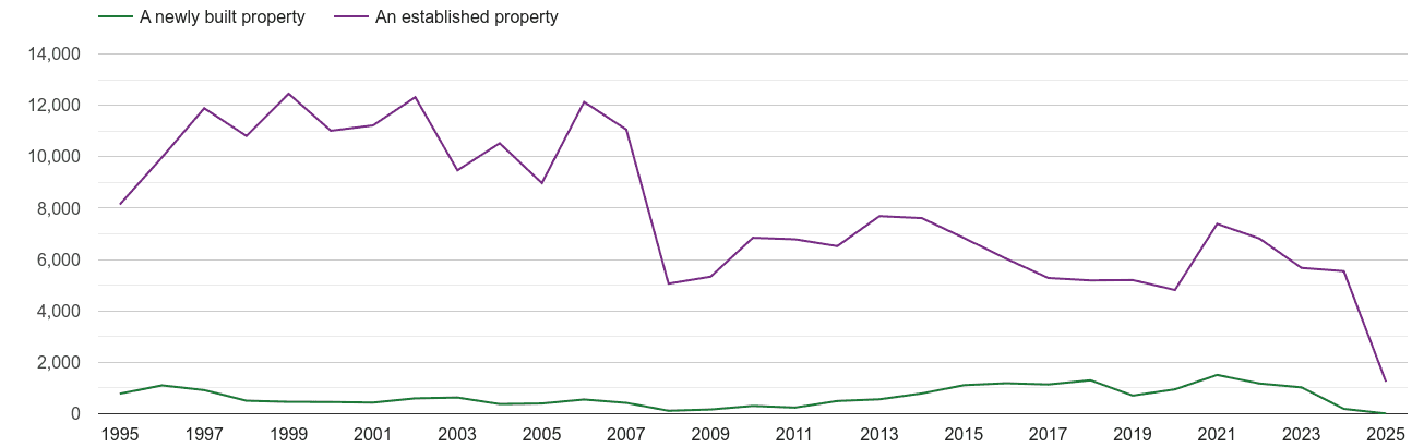West London annual sales of new homes and older homes