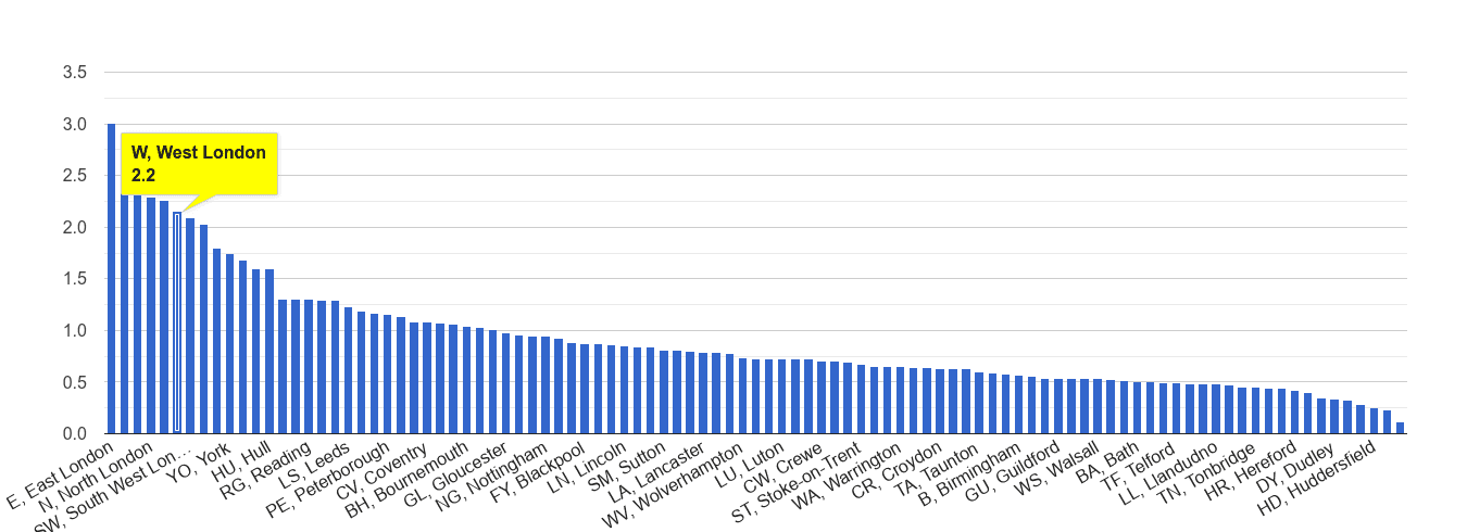 West London bicycle theft crime rate rank