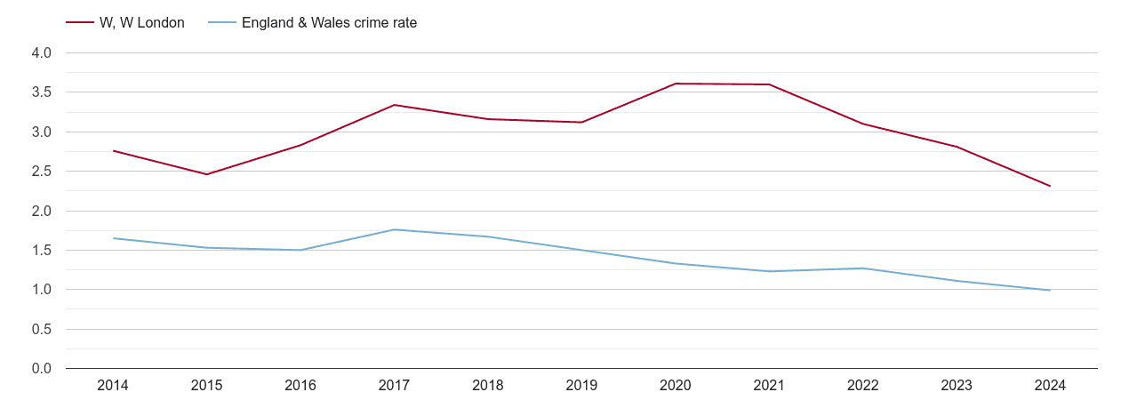 West London bicycle theft crime rate