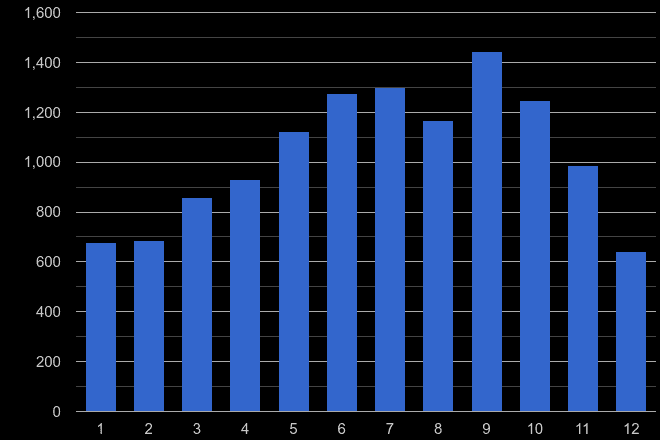 West London bicycle theft crime seasonality