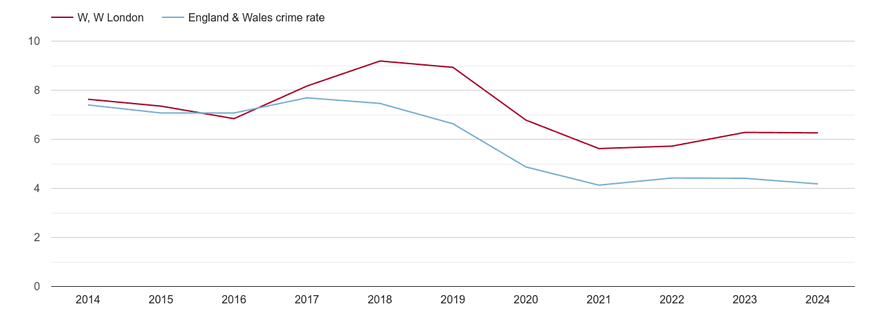 West London burglary crime rate