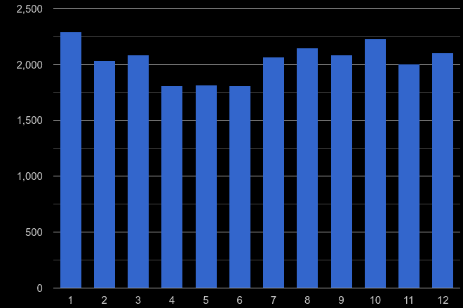 West London burglary crime seasonality
