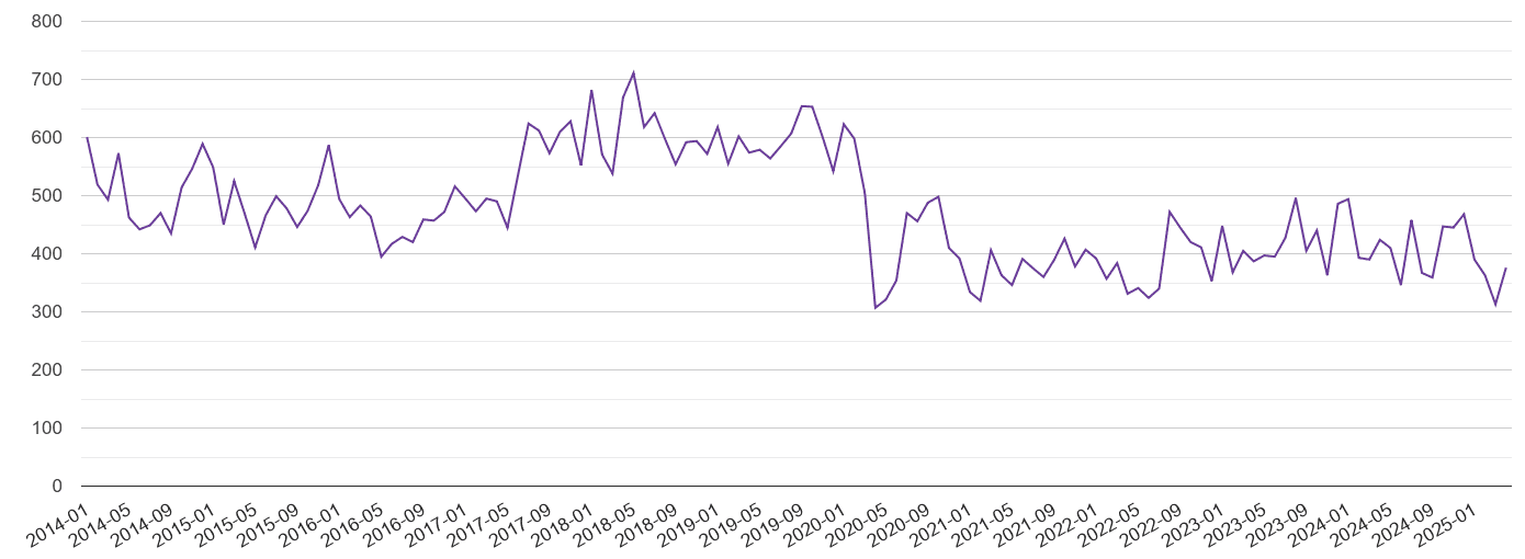West London burglary crime volume