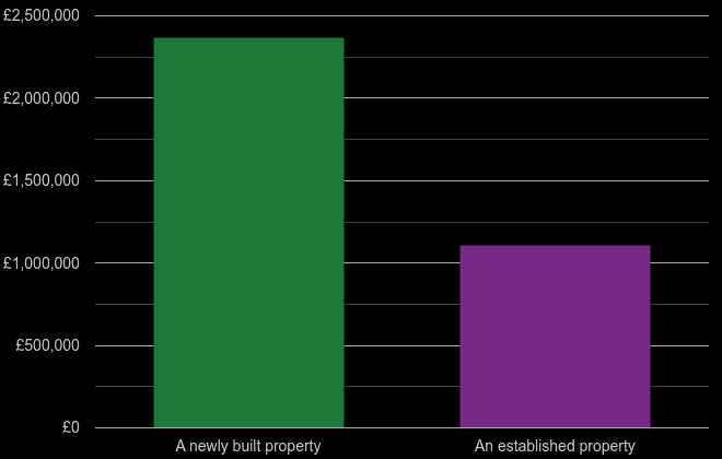 West London cost comparison of new homes and older homes