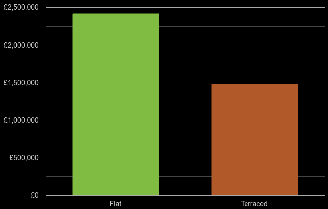 West London cost comparison of new houses and new flats