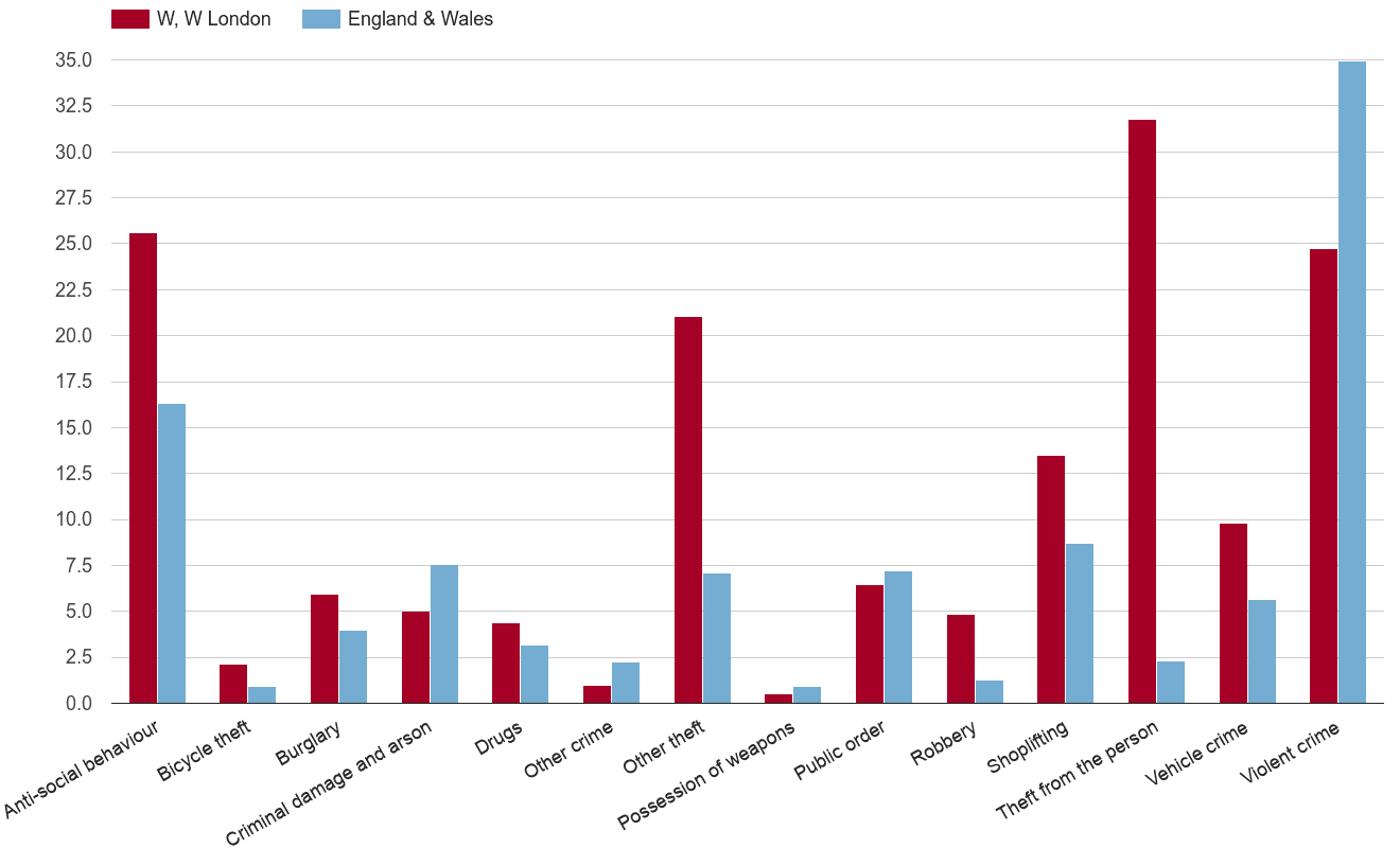 West London crime rate by crime statistic