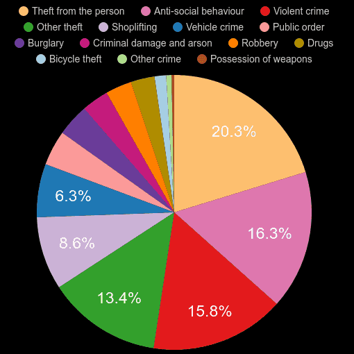 West London crime statistics