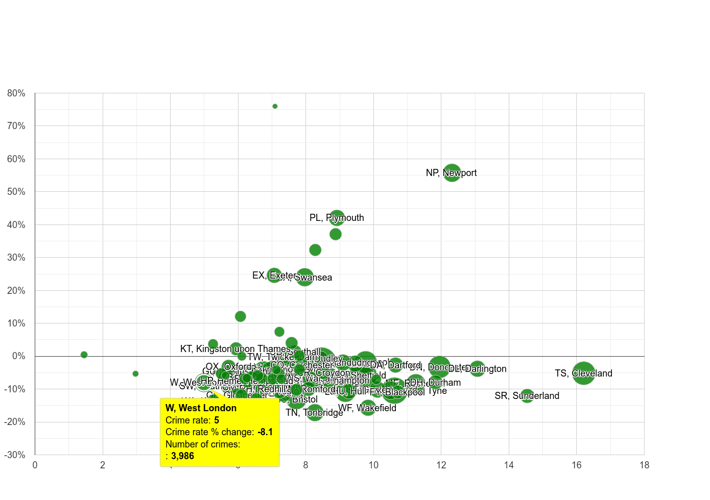 West London criminal damage and arson crime rate compared to other areas