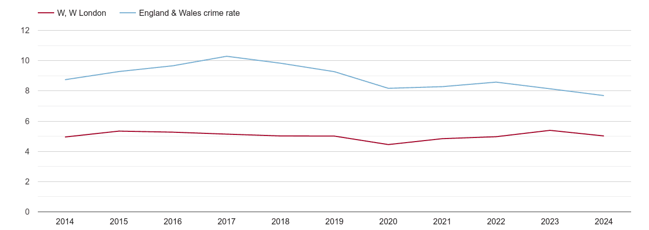 West London criminal damage and arson crime rate