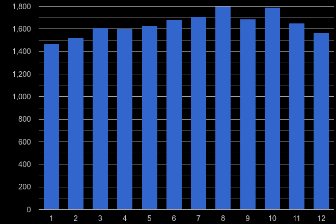 West London criminal damage and arson crime seasonality