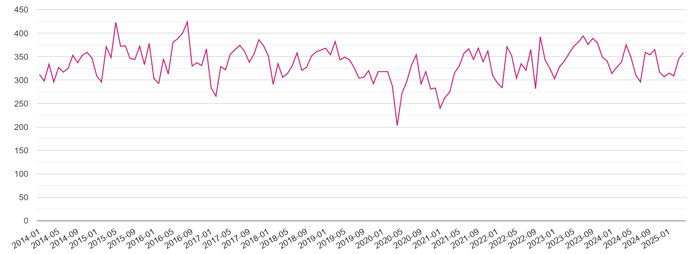 West London criminal damage and arson crime volume