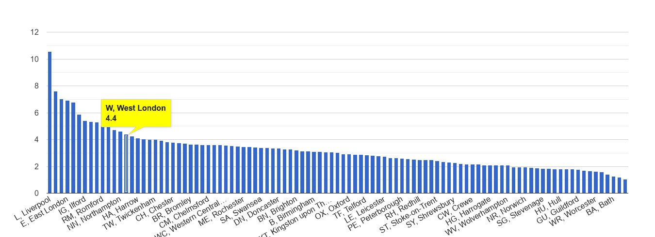 West London drugs crime rate rank