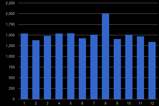 West London drugs crime seasonality